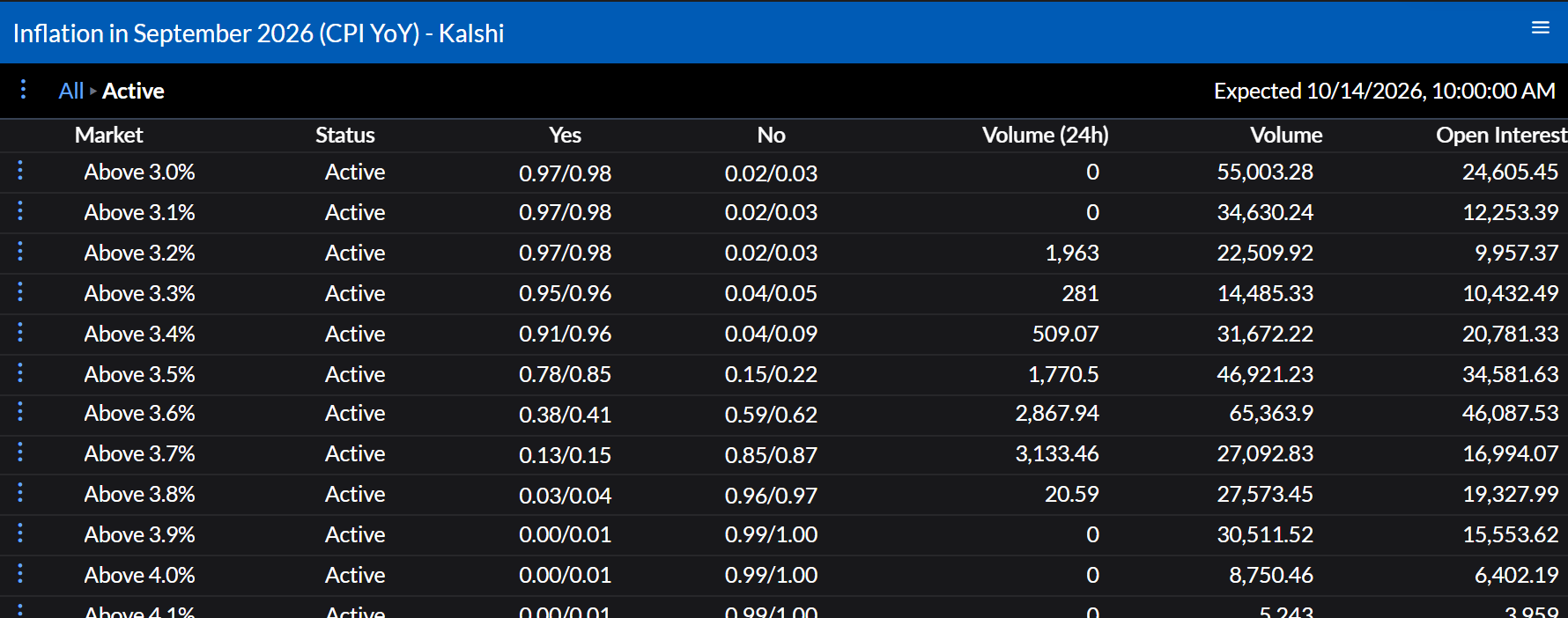 The markets of a Kalshi inflation event, each with its status, Yes and No bid and ask, 24-hour volume, volume, and open interest.