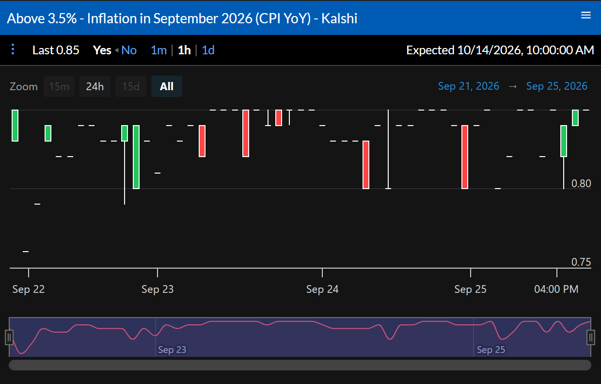 Hourly Yes candles for a Kalshi inflation market over several days, with the last price in the top bar and a range navigator below.