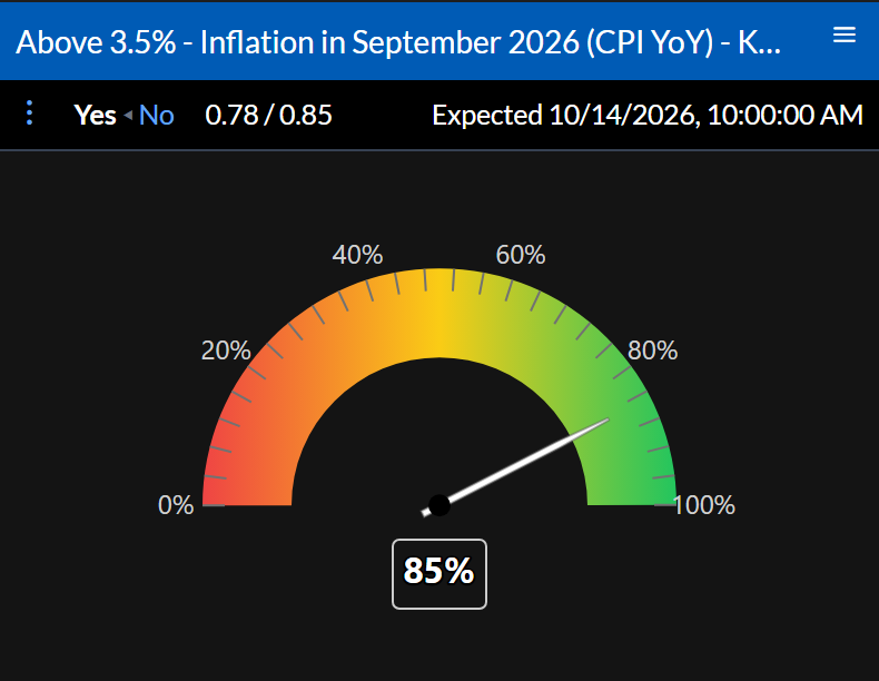 A gauge showing a Kalshi inflation market at its current Yes probability, with the bid and ask in the top bar.