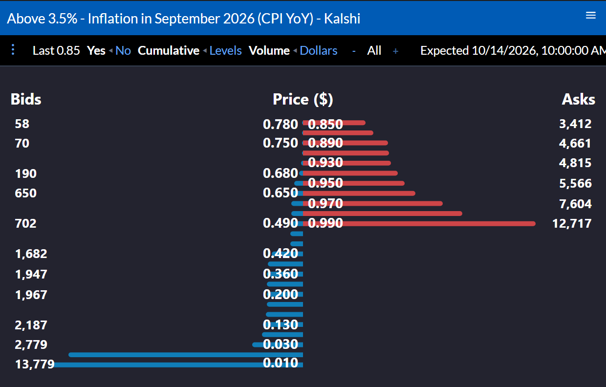 The Yes order book for a Kalshi inflation market, cumulative by volume: bids on the left and asks on the right by price.