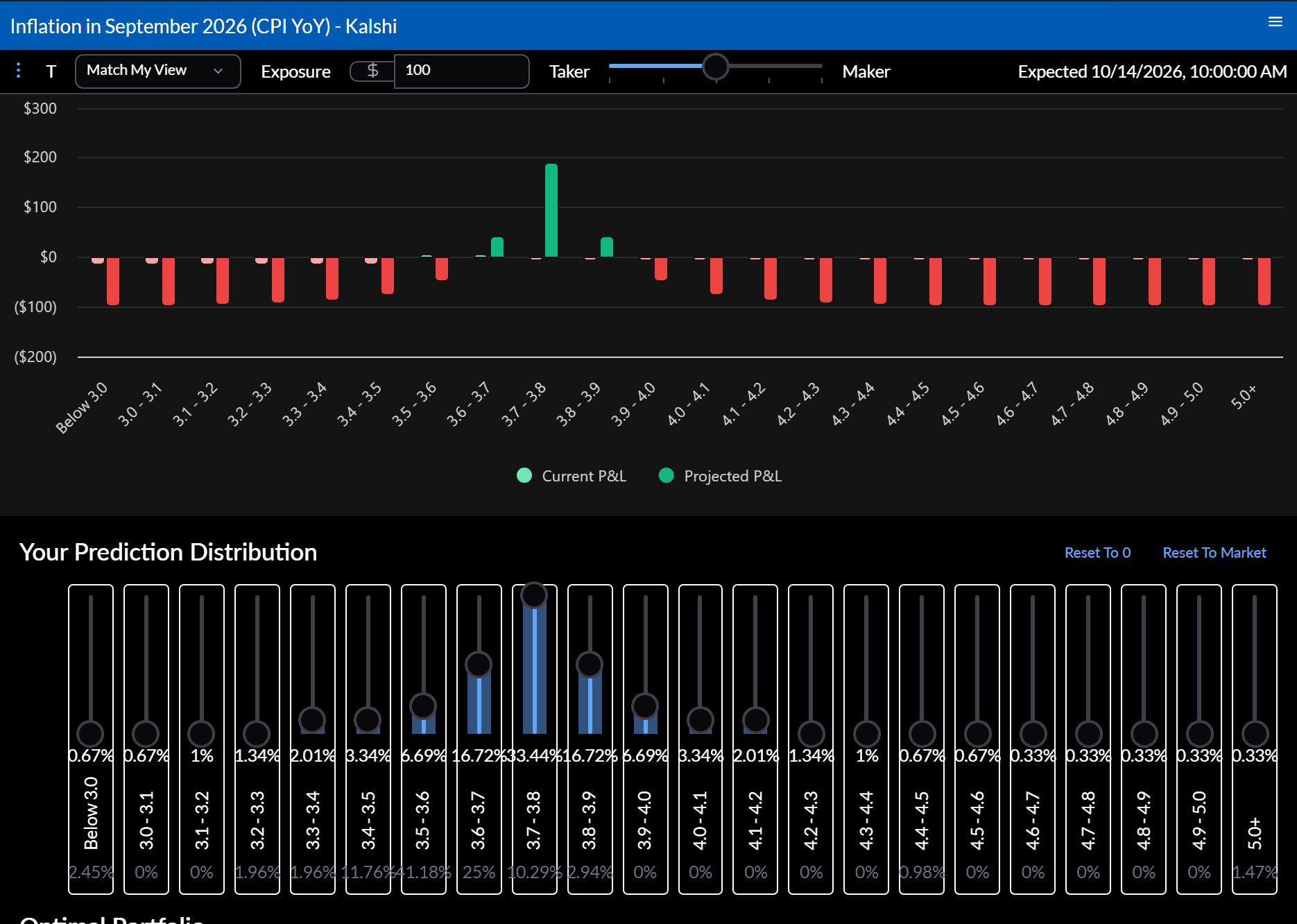 The Distribution Builder for a Kalshi inflation event: projected profit and loss by outcome range above a slider per range setting a distribution of your own, peaked a step above where the market centers.