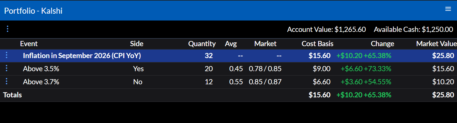 A Kalshi portfolio: an inflation event with a Yes and a No position, each with quantity, average price, bid and ask, cost basis, change, and market value, and totals.